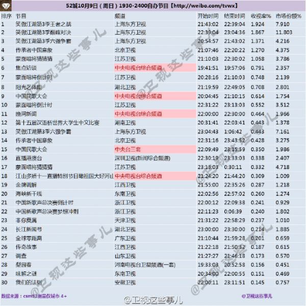 笑傲江湖第三季决赛收视率是多少 笑傲江湖第四季什么时候播出（3）