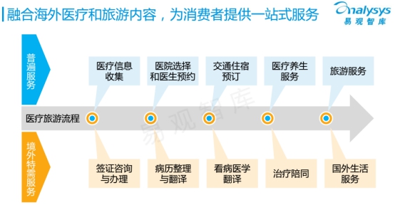 医疗旅游报告:出国看病,新药是主要原因!