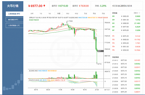 中国最大的比特币交易平台暂停提现以升级反洗钱系统