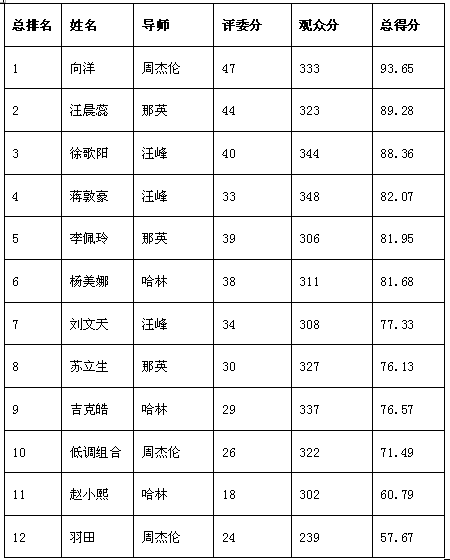 中国新歌声6强比分低调组合为什么被淘汰 夜空中最亮的星视频现场版